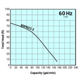 Thumbnail of Tsurumi Pump Curve 80PN222